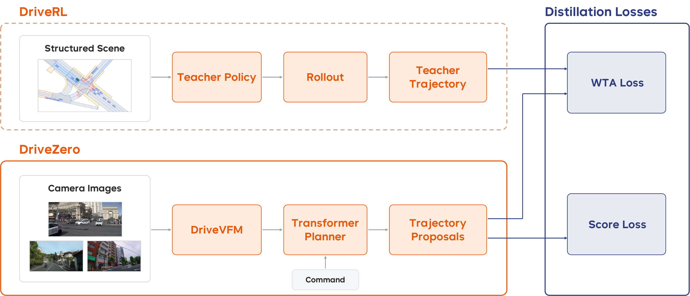 DriveZero architecture: DriveRL teacher rollouts supervise a DriveVFM-based transformer planner through WTA and score losses